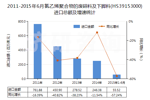 2011-2015年6月氯乙烯聚合物的廢碎料及下腳料(HS39153000)進口總額及增速統(tǒng)計